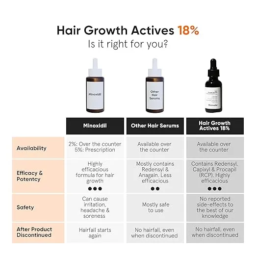 Minimalist Hair Density Serum for Hair Fall & Hair Loss Control | Strenghtens Hair Follicle for New Hair Cycle | With Procapil, Capixyl, Redensyl, Anagain & Baicapil | For Men & Women | 1 fl oz